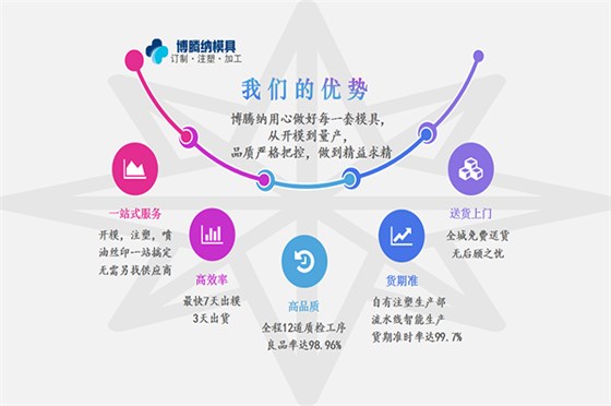 注塑模具制造廠——競爭市場份額，博騰納脫穎而出