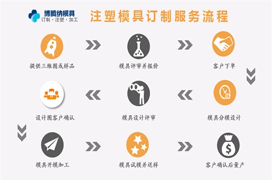 博騰納塑膠模具廠——13道QC質(zhì)檢，保障手環(huán)質(zhì)量上乘